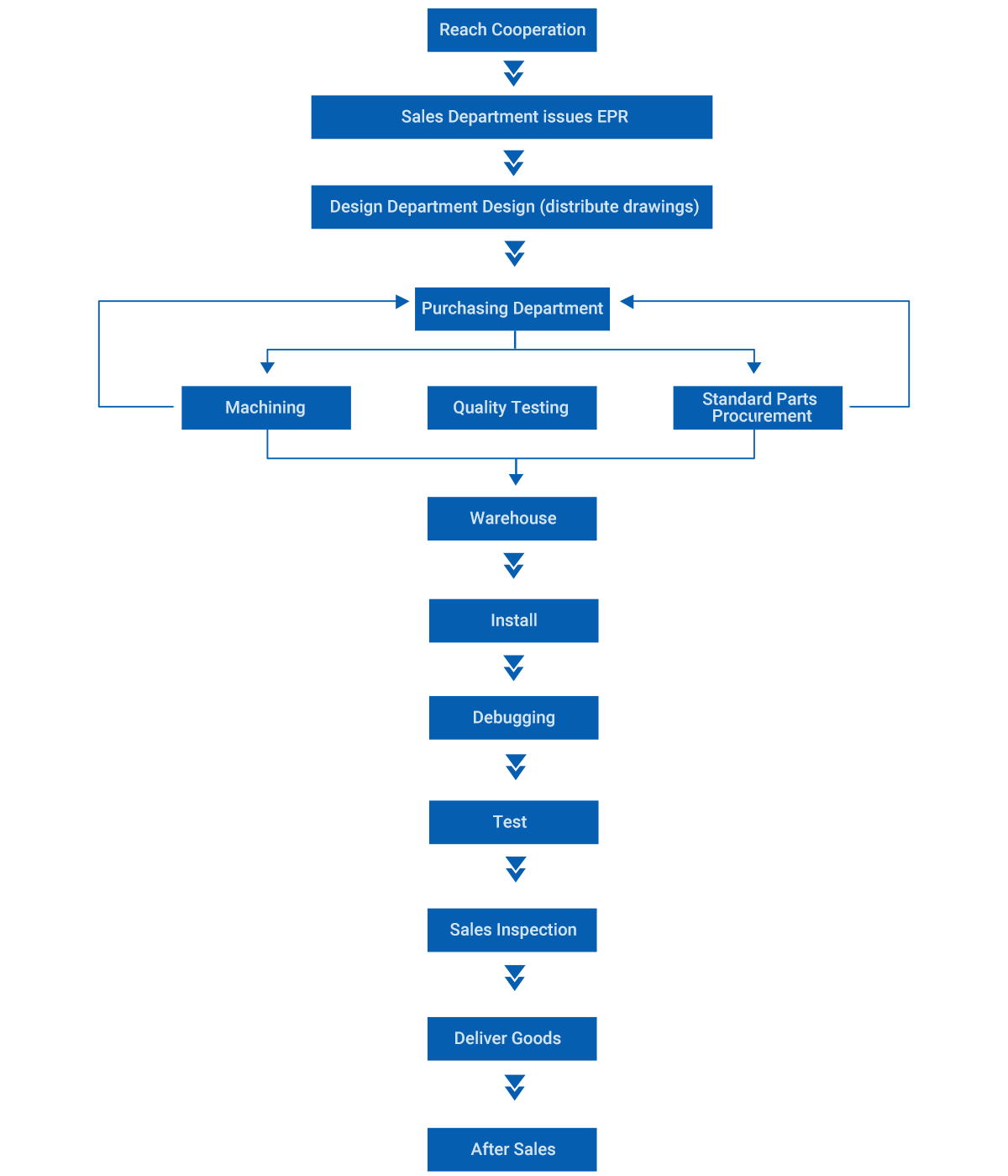 processus de production